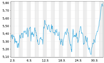 Chart Hacksaw AB - 1 Monat