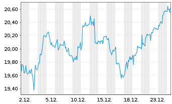 Chart Mycronic AB - 1 Monat