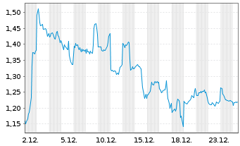 Chart Virtune AB Sui ETP 25(unl.) - 1 Monat