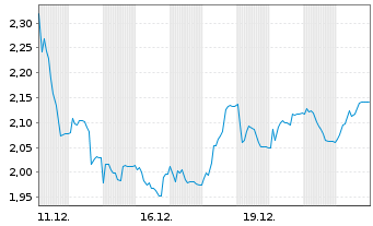 Chart Coffee Stain Group AB - 1 Monat