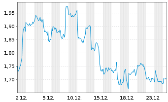 Chart Virtune AB - 1 Monat