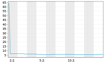 Chart Virtune AB - 1 Month