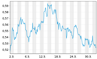 Chart Virtune AB O.END 25(unl.) Binance Coin - 1 Month
