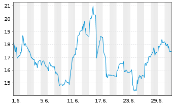 Chart Silex Microsystems AB - 1 Monat