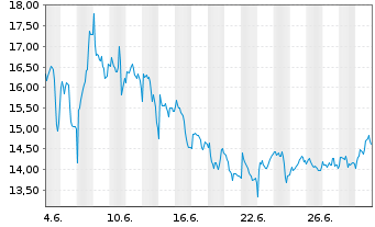 Chart Octave Intelligence PLC SDRs - 1 Monat