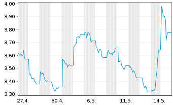 Chart Virtune AB (HYPE) ETP 25(unl.) - 1 Month