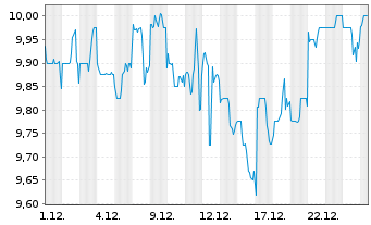 Chart Venture Corp. Ltd. - 1 Monat
