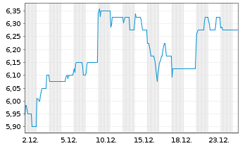 Chart iFast Corp. Ltd. - 1 Monat