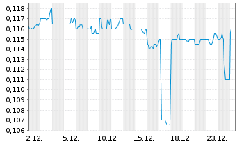 Chart SIIC Environment Holdings Ltd - 1 Monat