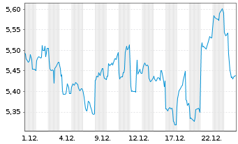 Chart Singapore Techn.Engineer. Ltd. - 1 Monat