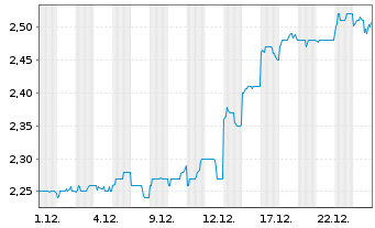 Chart SATS Ltd. - 1 Month