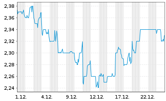 Chart SIA Engineering Co. Ltd. - 1 Monat