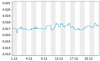 Chart Pollux Properties Ltd. - 1 Monat