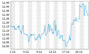 Chart Singapore Exchange Ltd. - 1 Monat