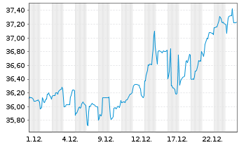 Chart DBS Group Holdings Ltd. - 1 Monat