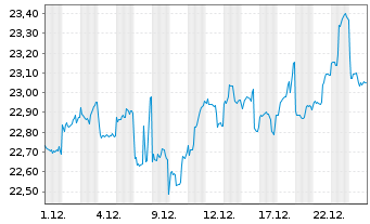 Chart United Overseas Bank Ltd. - 1 Month
