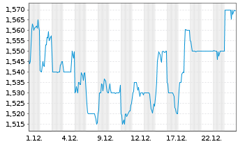 Chart CapitaLand Integrated Comm.Tr. - 1 Monat