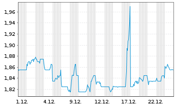 Chart CapitaLand Ascendas REIT - 1 Monat