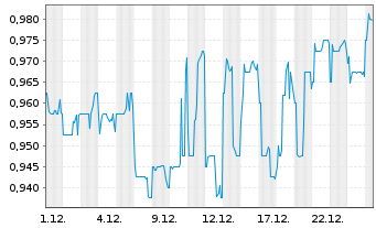 Chart ComfortDelGro Corp. - 1 Monat