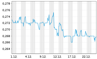 Chart Singapore Post Ltd. - 1 Monat