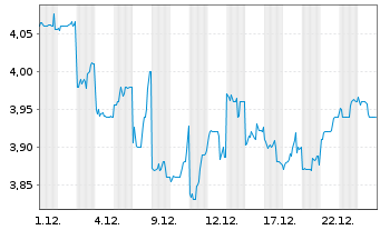 Chart SembCorp Industries Ltd. - 1 Monat