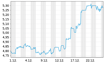 Chart City Developments Ltd. - 1 Monat