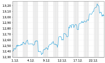 Chart Oversea-Chinese Bnkg Corp.Ltd. - 1 Monat
