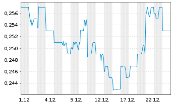 Chart ISDN Holdings Ltd. - 1 Month