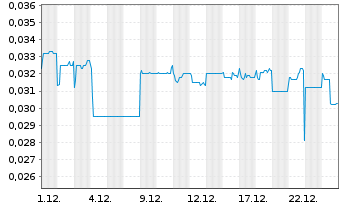 Chart Natural Cool Holdings Ltd - 1 Month