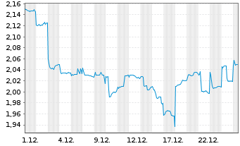 Chart Wilmar International Ltd. - 1 Monat