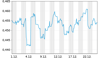 Chart Yanlord Land Group Ltd. - 1 Monat