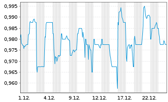Chart Fraser & Neave Ltd. - 1 Monat