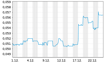 Chart Yoma Strategic Holdings Ltd. - 1 Monat