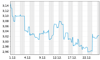 Chart S'pore Telecommunications Ltd. - 1 Monat