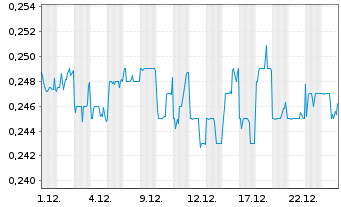 Chart Indofood AGRI Resources Ltd. - 1 Month