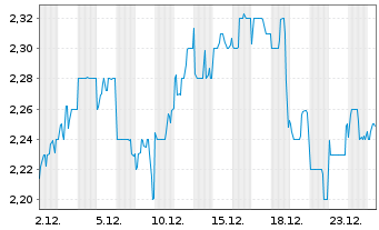 Chart Yangzijiang Shipbuilding Hldgs - 1 Month
