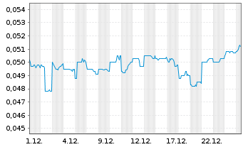 Chart Soup Holdings Ltd. - 1 Monat