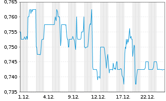 Chart StarHub Ltd. - 1 Monat