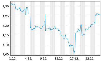 Chart Singapore Airlines Ltd. - 1 Month