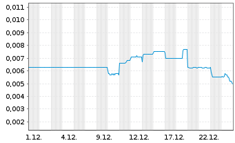 Chart Lippo-Mapletr.Indon.Retail Tr. - 1 Monat