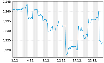 Chart KSH Holdings Ltd. - 1 Monat