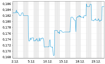 Chart Hutchison Port Holdings Trust - 1 Monat