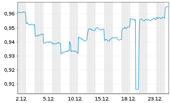 Chart Mapletree Pan Asia Commercial - 1 Monat