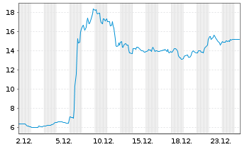Chart Wave Life Sciences Ltd. - 1 Monat