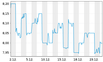 Chart BOC Aviation Ltd. - 1 Monat