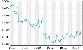 Chart Genting Singapore - 1 Monat