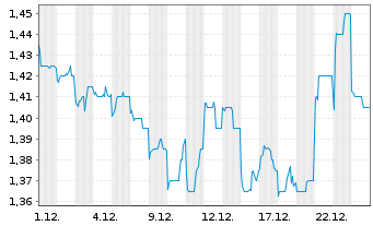 Chart Seatrium Ltd. - 1 Monat