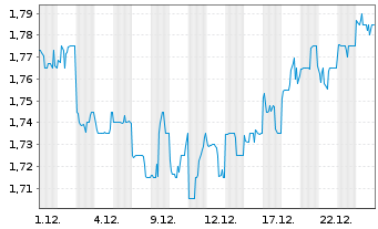 Chart CapitaLand Investment Ltd - 1 Monat