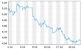 Chart Hafnia Ltd. - 1 Monat
