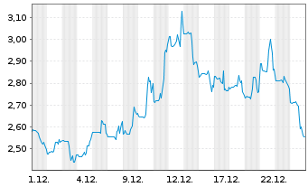 Chart Maxeon Solar Technologies Ltd. - 1 Monat